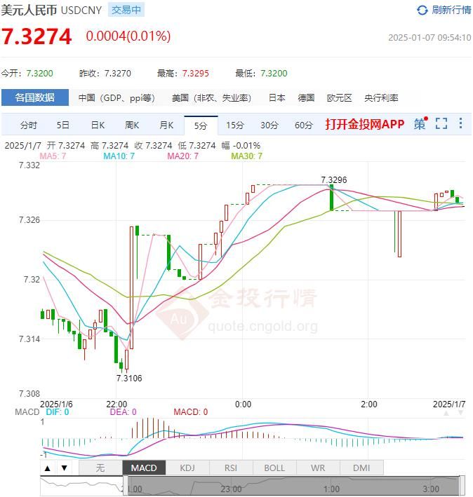 1月7日人民币对美元中间价报7.1879 较前一交易日下调3个基点(2025年01月07日)