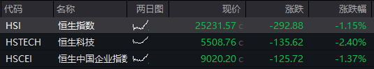 恒指低开0.74%，恒生科技指数跌1.83%
