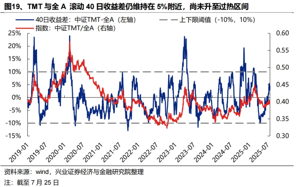 两条主线共识正在凝聚 - 图片21