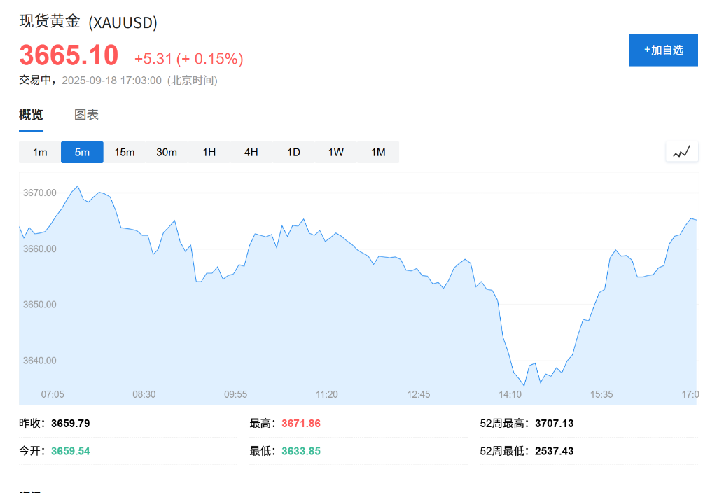 美股盘前纳指期货上涨1.1%，热门中概股普跌，现货黄金小幅上涨 - 图片2