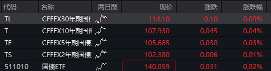 四季度开门红！沪指逼近3900点	，半导体大涨，沪金涨超5%创新高，港股回落	，科网股走低，恒生银行涨超25% - 图片3