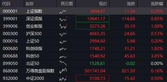 四季度开门红！沪指逼近3900点，半导体大涨，沪金涨超5%创新高，港股回落，科网股走低，恒生银行涨超25%