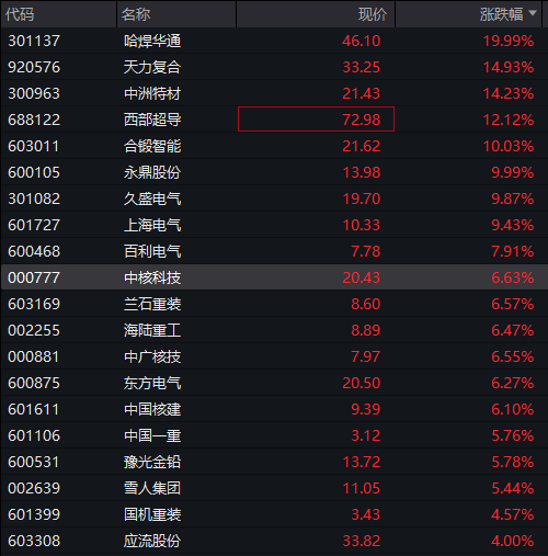 四季度开门红！沪指逼近3900点	，半导体大涨，沪金涨超5%创新高，港股回落	，科网股走低，恒生银行涨超25% - 图片7
