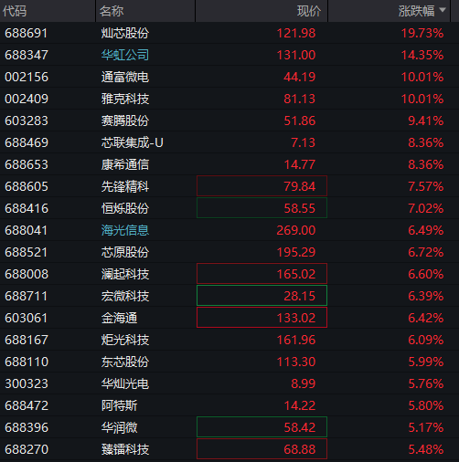 四季度开门红！沪指逼近3900点，半导体大涨，沪金涨超5%创新高	，港股回落，科网股走低，恒生银行涨超25% - 图片5