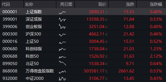 四季度开门红！沪指逼近3900点，半导体大涨，沪金涨超5%创新高，港股回落	，科网股走低，恒生银行涨超25% - 图片10