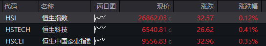 四季度开门红！沪指逼近3900点	，半导体大涨，沪金涨超5%创新高，港股回落	，科网股走低，恒生银行涨超25% - 图片11