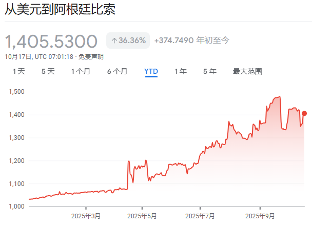 米莱“大败局”：强撑一个本该贬值的货币