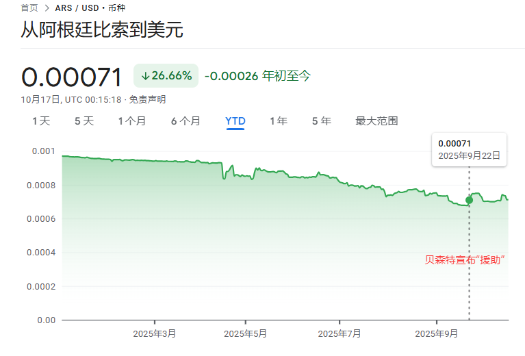 听说美国人要买，阿根廷人“狂卖”比索