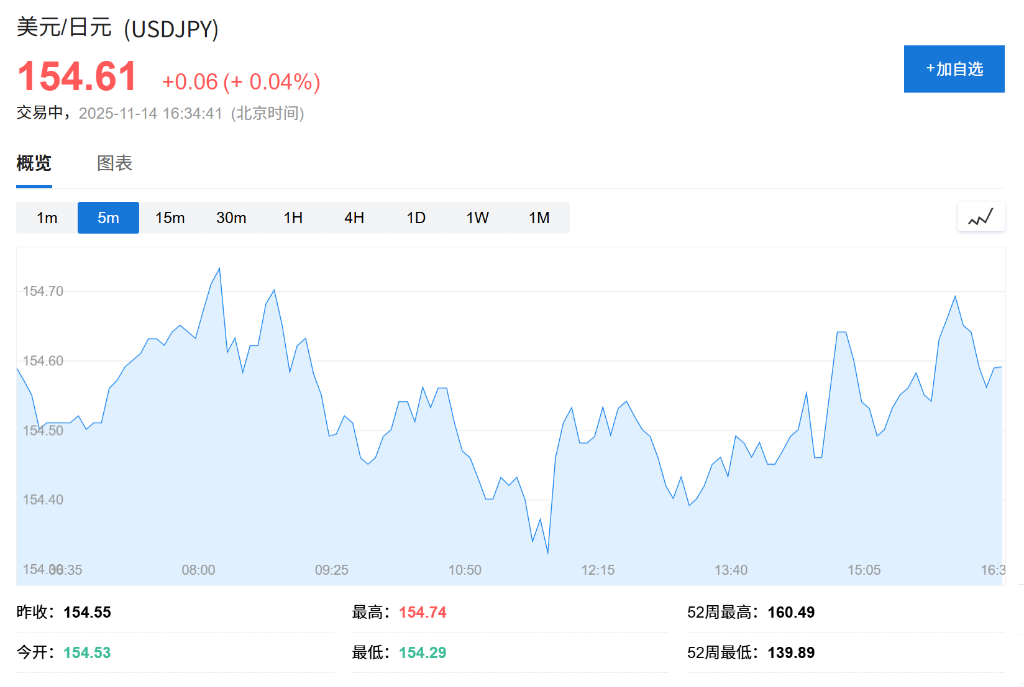 高市内阁力挺宽松，官员口头干预失效，日元保卫战陷两难困境