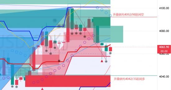 周评：黄金宽幅震荡待破位、原油开盘分析策略