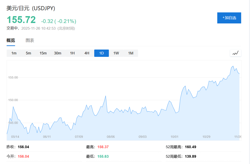 日元跌太多，日本央行下月加息？ - 图片2
