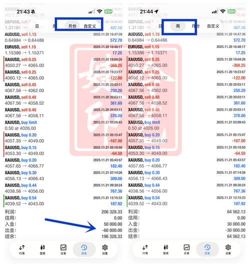 冷艺婕：11.28黄金看是否转换强阻4250  原油破位多