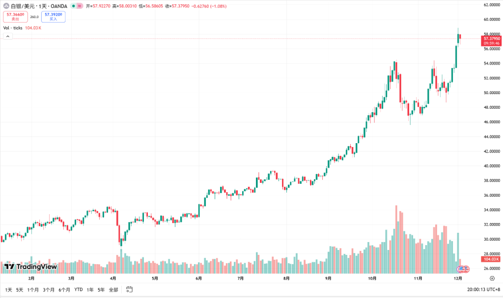 全球供应极度紧绷，白银上演史诗级逼空