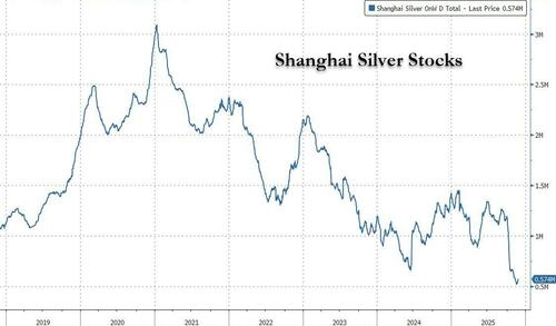 全球供应极度紧绷，白银上演史诗级逼空 - 图片2