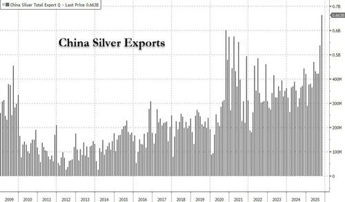 全球供应极度紧绷，白银上演史诗级逼空 - 图片3
