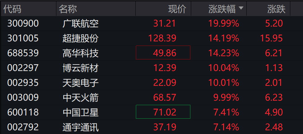 A股指数表现分化，创业板涨0.11%，有色金属回调，锂矿领跌，商业航天续涨