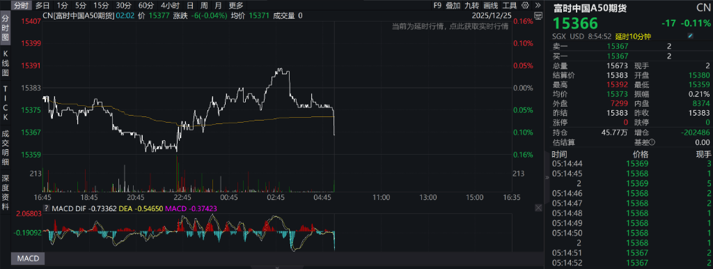 A股指数表现分化，创业板涨0.11%	，有色金属回调，锂矿领跌，商业航天续涨 - 图片6