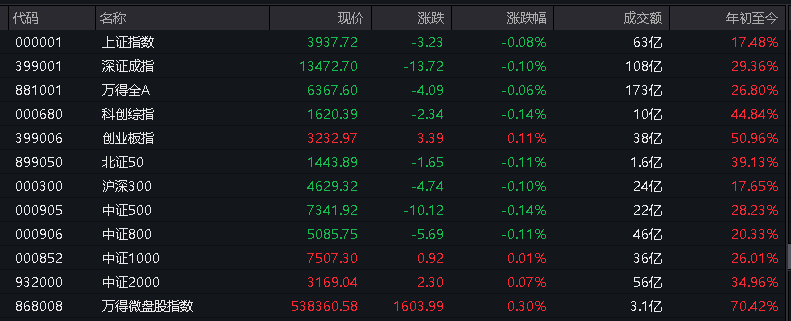 A股指数表现分化，创业板涨0.11%，有色金属回调	，锂矿领跌，商业航天续涨 - 图片3