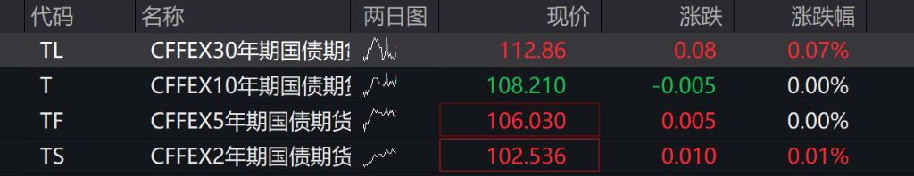 A股指数表现分化，创业板涨0.11%，有色金属回调，锂矿领跌	，商业航天续涨 - 图片2