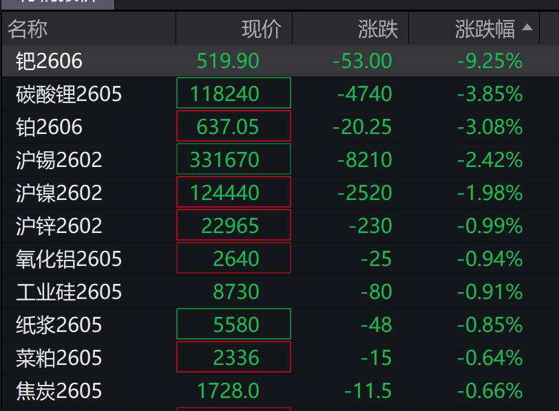 A股指数表现分化	，创业板涨0.11%，有色金属回调，锂矿领跌	，商业航天续涨 - 图片5