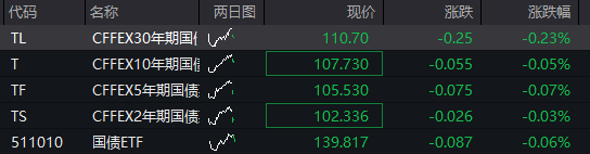 上证综指突破4100点，人工智能应用、商业航天活跃	，恒生指数震荡上升，大型模型企业MiniMax上市首日涨幅超过50%，商品期货普遍下跌 - 图片3