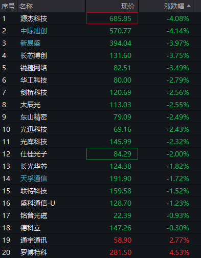 上证综指突破4100点	，人工智能应用、商业航天活跃，恒生指数震荡上升，大型模型企业MiniMax上市首日涨幅超过50%	，商品期货普遍下跌 - 图片6