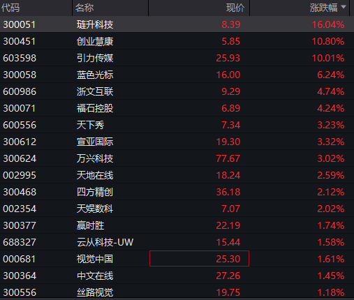 上证综指突破4100点	，人工智能应用、商业航天活跃，恒生指数震荡上升，大型模型企业MiniMax上市首日涨幅超过50%，商品期货普遍下跌 - 图片5