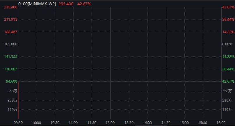 上证综指突破4100点，人工智能应用	、商业航天活跃，恒生指数震荡上升	，大型模型企业MiniMax上市首日涨幅超过50%，商品期货普遍下跌 - 图片8