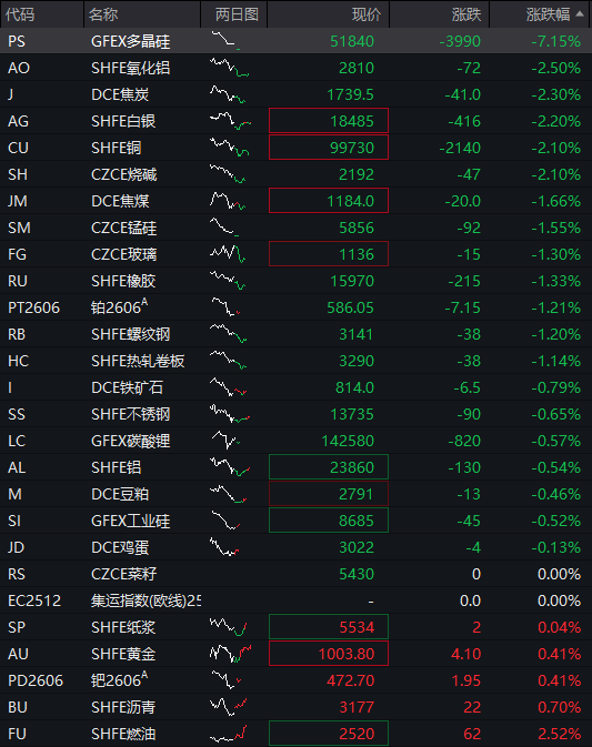 上证综指突破4100点，人工智能应用、商业航天活跃，恒生指数震荡上升	，大型模型企业MiniMax上市首日涨幅超过50%，商品期货普遍下跌 - 图片4