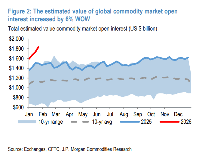 连续第三周资金大幅流入大宗商品，高度集中于贵金属和农产品
