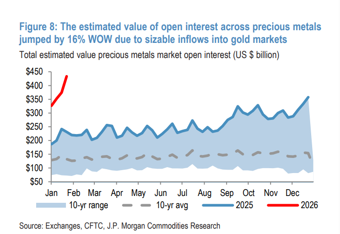 连续第三周资金大幅流入大宗商品，高度集中于贵金属和农产品 - 图片2