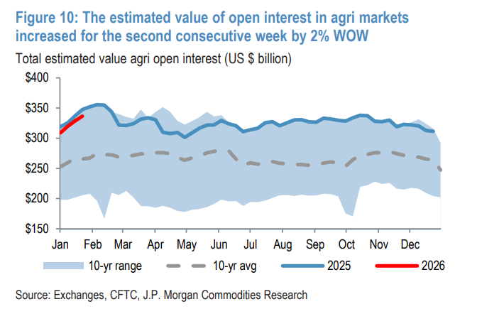 连续第三周资金大幅流入大宗商品	，高度集中于贵金属和农产品 - 图片4