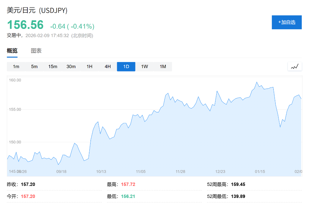 日股日元齐涨，高市早苗让步，市场选择暂时相信！ - 图片3