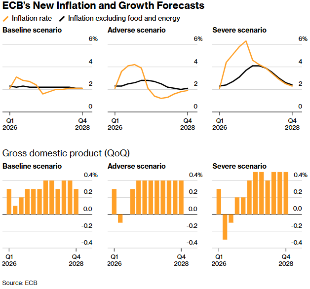 “战争通胀”警报拉响！欧央行高官警告：伊朗冲突正将欧元区推向滞胀悬崖-img