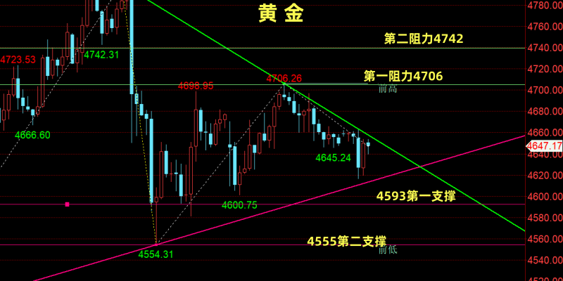 金油神策：黄金宽幅震荡待破位、原油剑指120关口-img