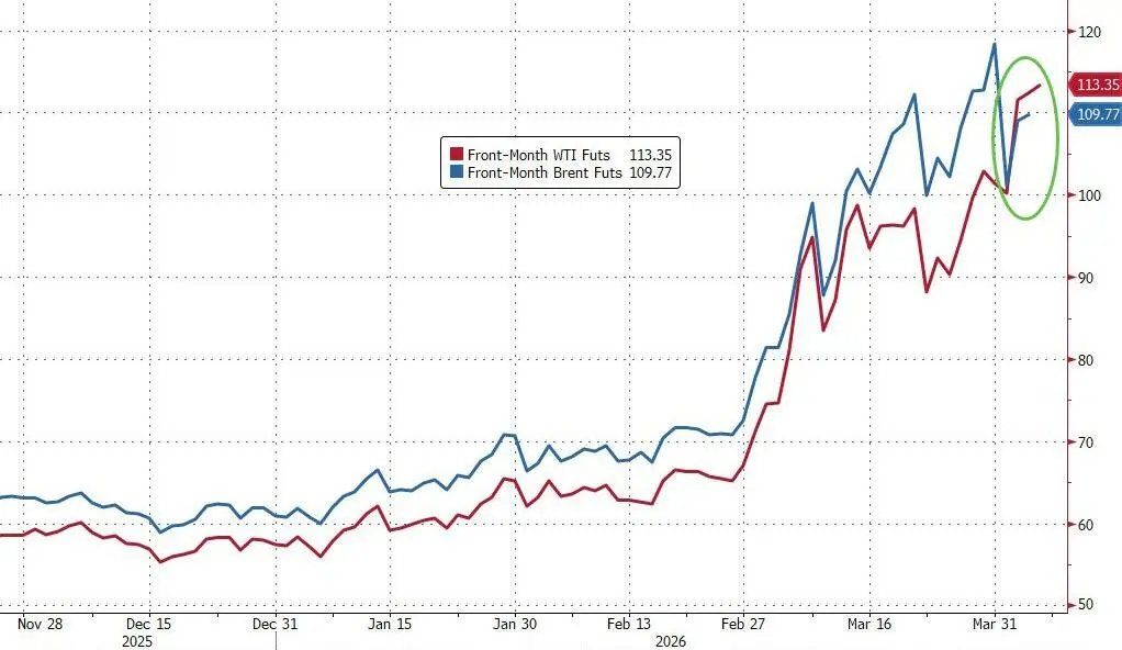全球争相抢购原油，美国原油溢价创历史新高