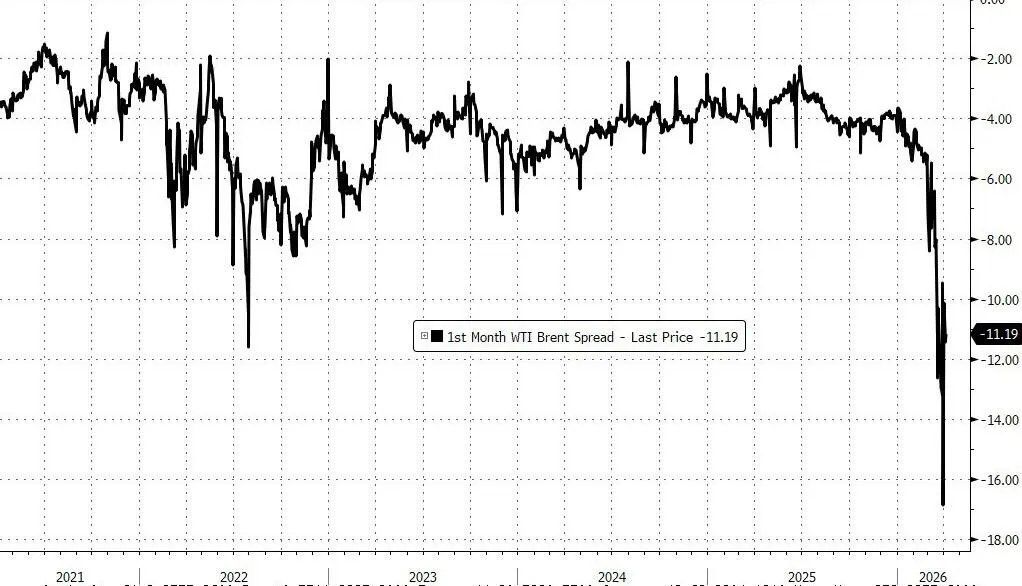 全球争相抢购原油，美国原油溢价创历史新高 - 图片2
