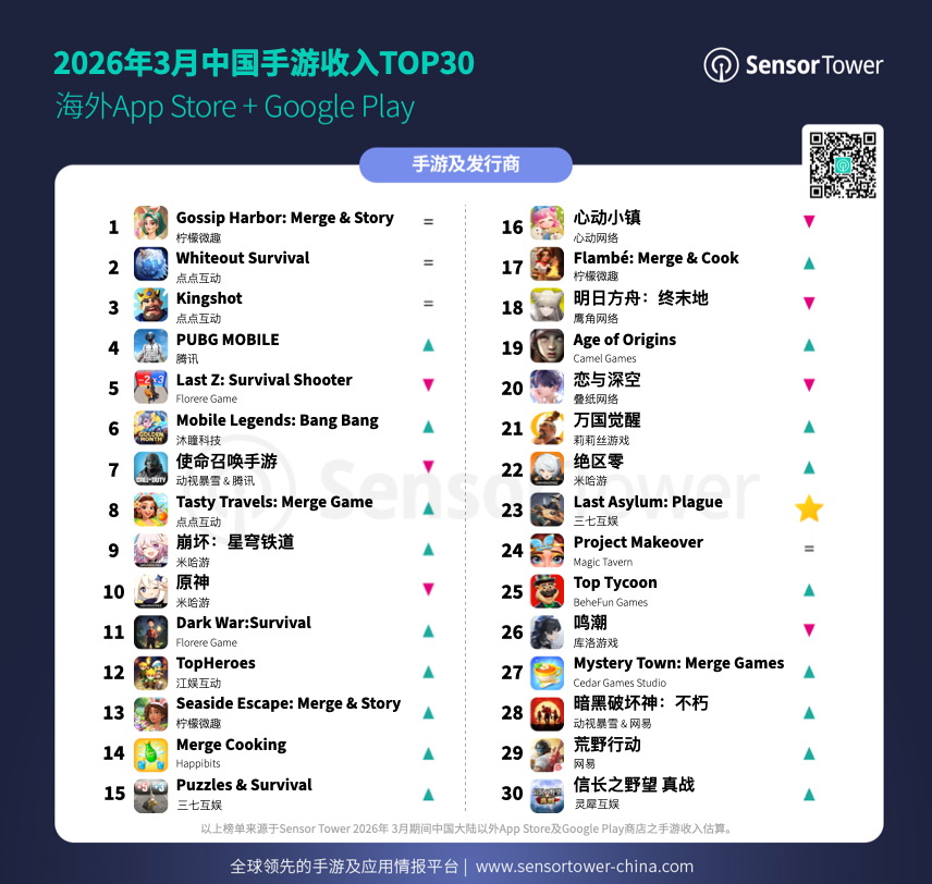 Sensor Tower：《Gossip Harbor》连续三个月蝉联中国出海手游收入榜首-img
