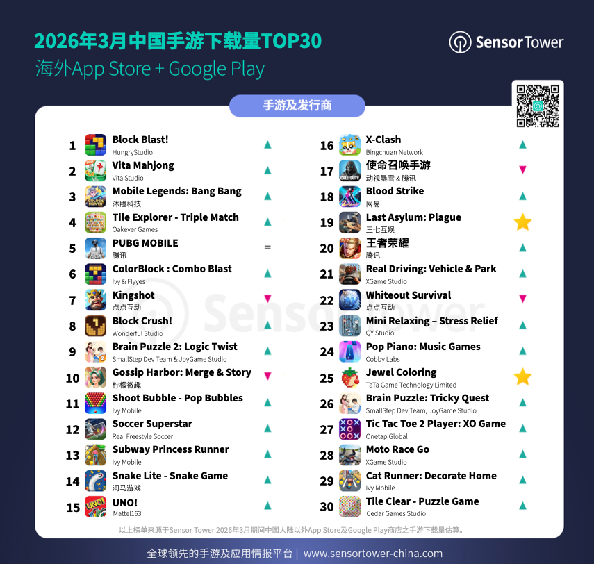 Sensor Tower：《Gossip Harbor》连续三个月蝉联中国出海手游收入榜首 - 图片3