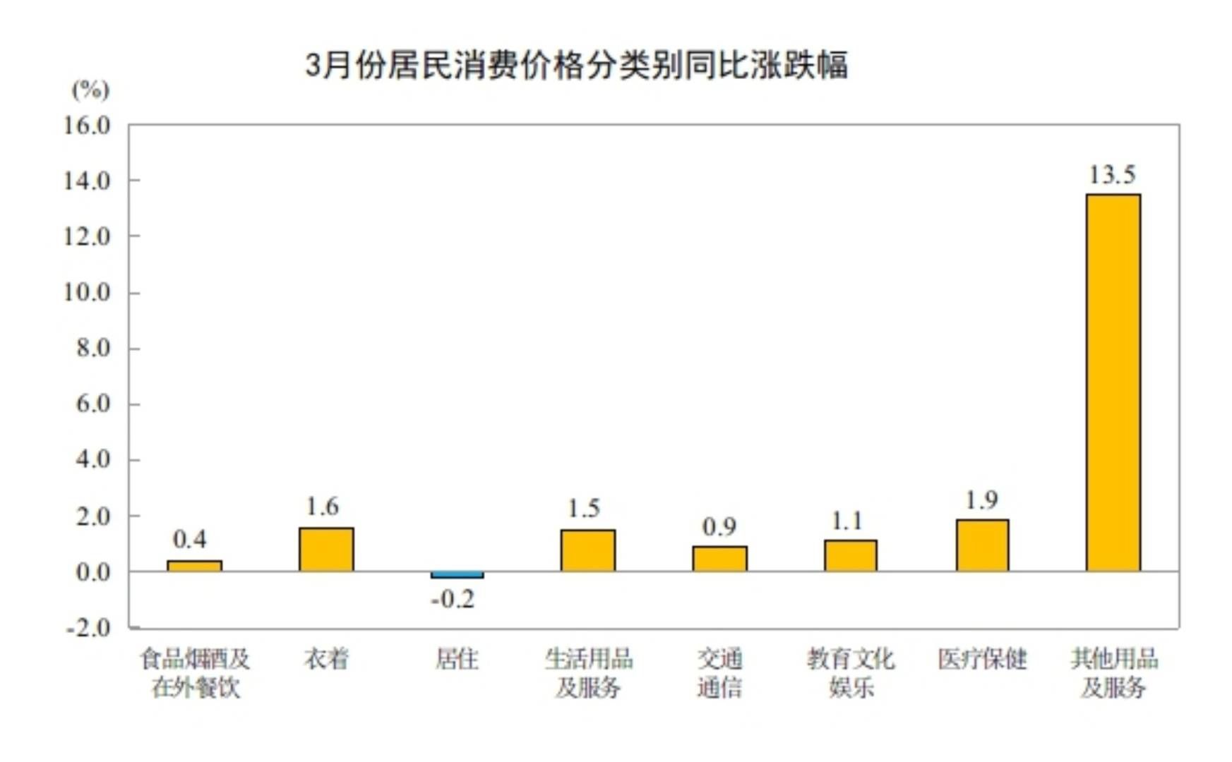 国家统计局:3月CPI同比上涨1.0% 环比下降0.7% 国家统计局:3月CPI同比上涨1.0% 环比下降0.7% - 图片2