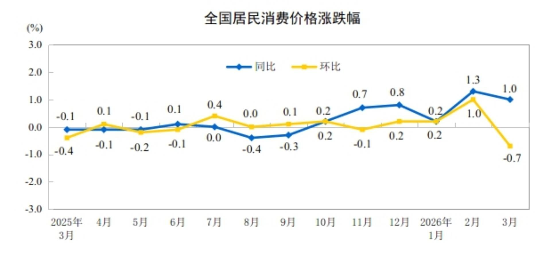 国家统计局：3月CPI同比上涨1.0% 环比下降0.7%