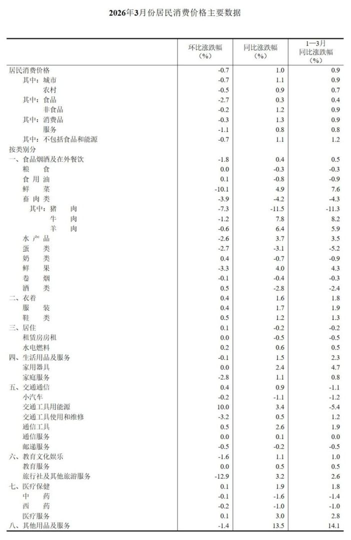 国家统计局:3月CPI同比上涨1.0% 环比下降0.7% 国家统计局:3月CPI同比上涨1.0% 环比下降0.7% - 图片4