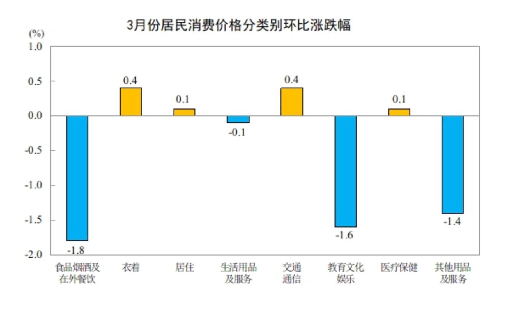 国家统计局:3月CPI同比上涨1.0% 环比下降0.7% 国家统计局:3月CPI同比上涨1.0% 环比下降0.7% - 图片3
