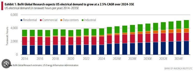 美股光伏股迎来“补贴末班车效应	”？AI“吞电”撞上油价飙升，美国各州火速松绑项目审批 - 图片2