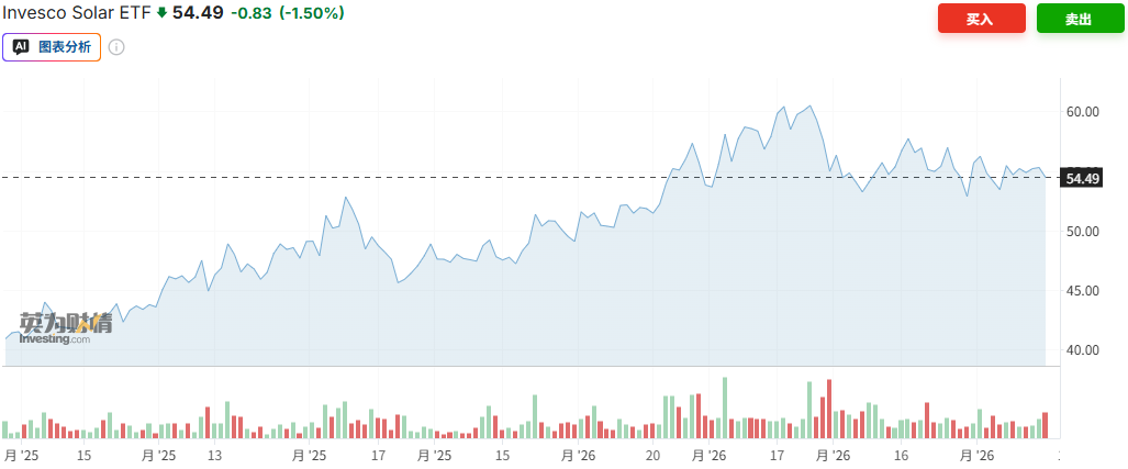 美股光伏股迎来“补贴末班车效应”？AI“吞电”撞上油价飙升	，美国各州火速松绑项目审批 - 图片3