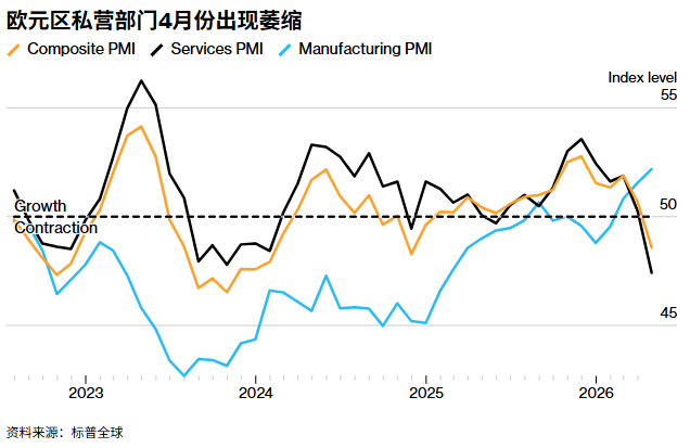欧元区PMI意外跌破荣枯线，服务业下滑拖累经济活动-img