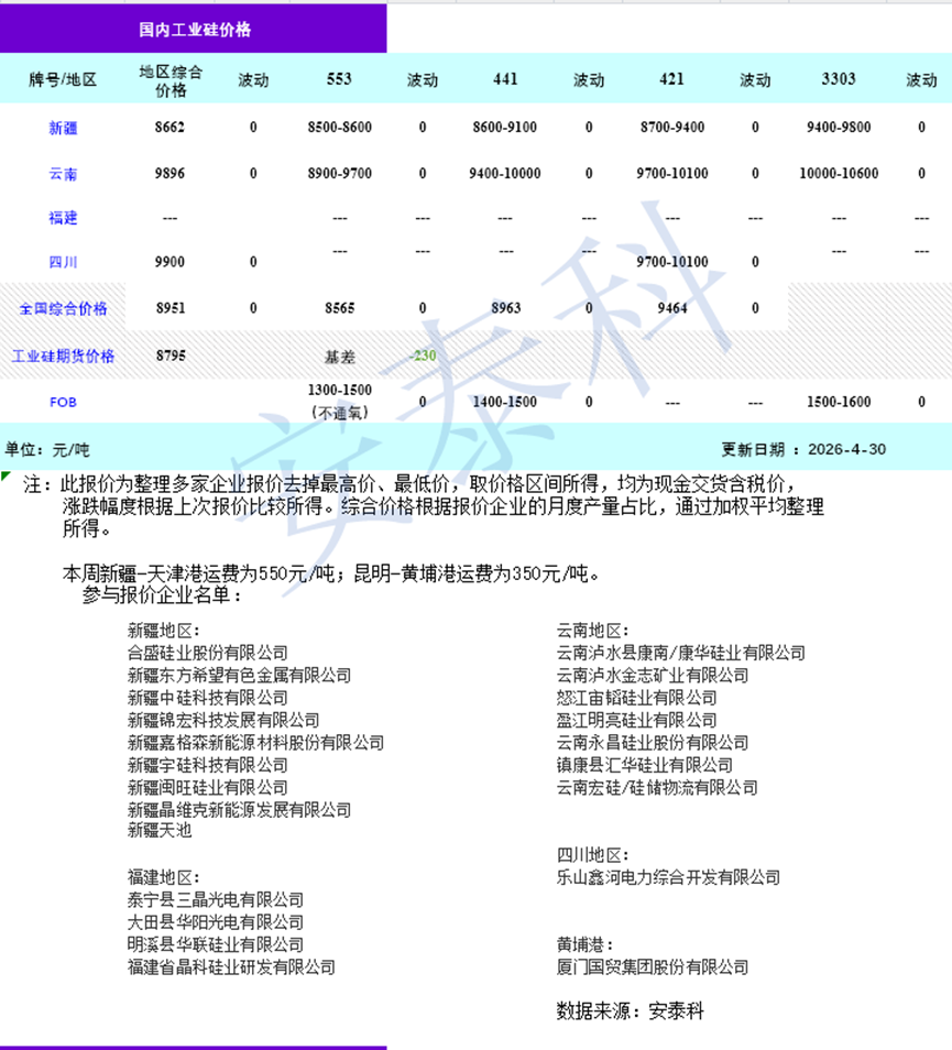硅业分会：本周工业硅市场延续“期货偏强震荡、现货持稳运行”格局