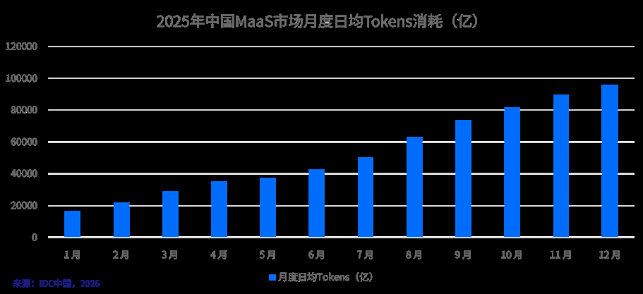 IDC：中国MaaS市场进入高速增长期 Token经济从概念走向规模化实践-img