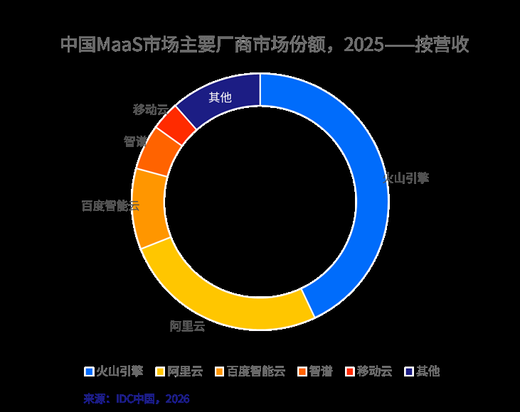 IDC：中国MaaS市场进入高速增长期 Token经济从概念走向规模化实践 - 图片3