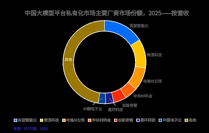 IDC：中国MaaS市场进入高速增长期 Token经济从概念走向规模化实践 - 图片4